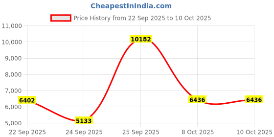 urbanladder.com globally indian Serenity Solid Wood Ottoman - Set of 3 globally indian Price History Graph from 22 Sep 2025 to 10 Oct 2025
