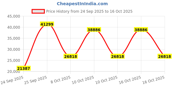 urbanladder.com globally indian Silk Haven Solid Wood Queen Size Bed in Provincial Teak Finish globally indian Price History Graph from 24 Sep 2025 to 16 Oct 2025