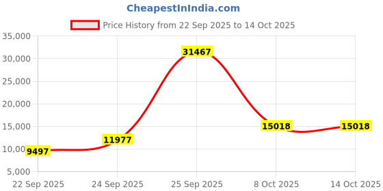 urbanladder.com globally indian Silzar Lounge Chair in Beige Provincial Teak Colour globally indian Price History Graph from 22 Sep 2025 to 14 Oct 2025