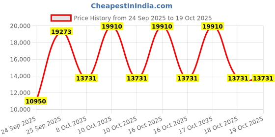 urbanladder.com globally indian Solitude Accent Chair in Blue Colour globally indian Price History Graph from 24 Sep 2025 to 16 Oct 2025