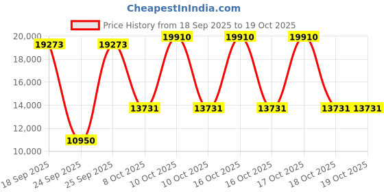 urbanladder.com globally indian Solitude Accent Chair in Light Blue Colour globally indian Price History Graph from 18 Sep 2025 to 16 Oct 2025