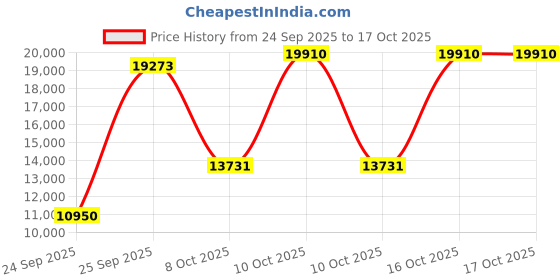 urbanladder.com globally indian Solitude Accent Chair in Off White Colour globally indian Price History Graph from 24 Sep 2025 to 16 Oct 2025