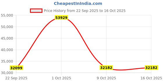 urbanladder.com globally indian Sovereign Solid Wood King Size Non Storage Bed in Honey Oak Finish globally indian Price History Graph from 22 Sep 2025 to 16 Oct 2025
