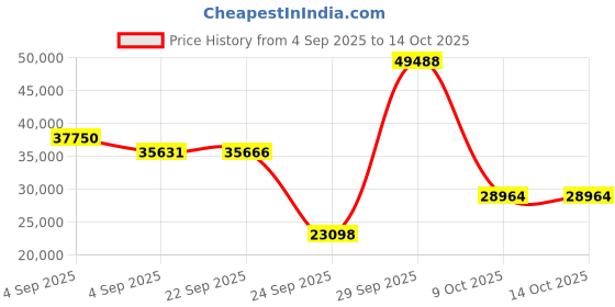 urbanladder.com globally indian Sovereign Solid Wood Queen Size Non Storage Bed in Provincial Teak Finish globally indian Price History Graph from 4 Sep 2025 to 13 Oct 2025