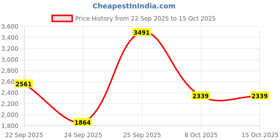 urbanladder.com globally indian Teva Solid Wood Square Ottoman globally indian Price History Graph from 22 Sep 2025 to 14 Oct 2025
