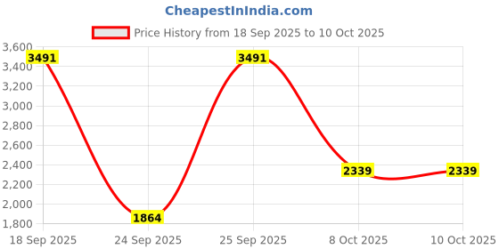 urbanladder.com globally indian Teva Solid Wood Square Ottoman globally indian Price History Graph from 18 Sep 2025 to 10 Oct 2025