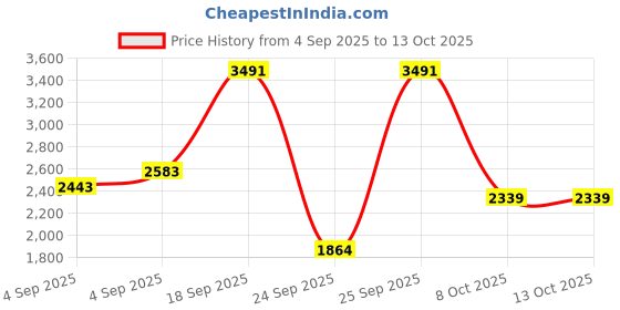 urbanladder.com globally indian Teva Solid Wood Square Ottoman globally indian Price History Graph from 4 Sep 2025 to 13 Oct 2025