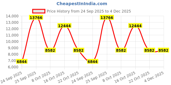 urbanladder.com globally indian The Cuddly Throne Lounge Chair In White Fabric globally indian Price History Graph from 24 Sep 2025 to 4 Dec 2025