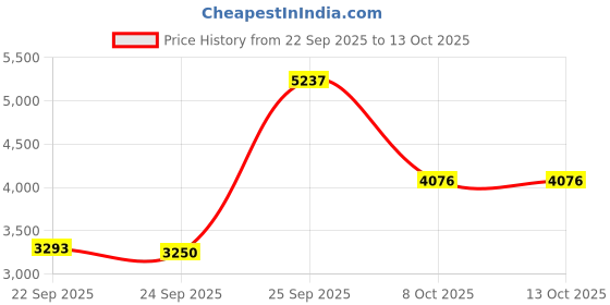 urbanladder.com globally indian Thomas Solid Wood Ottoman globally indian Price History Graph from 22 Sep 2025 to 13 Oct 2025