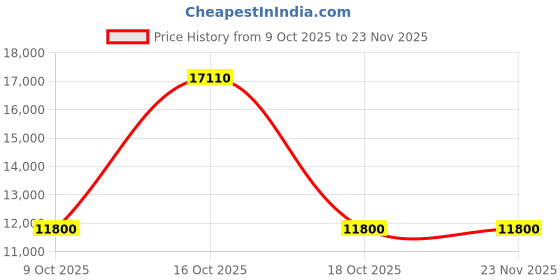 urbanladder.com globally indian Tiara Blockgreen Chair globally indian Price History Graph from 9 Oct 2025 to 23 Nov 2025