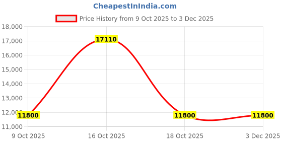 urbanladder.com globally indian Tiara Green Ambi Chair globally indian Price History Graph from 9 Oct 2025 to 2 Dec 2025