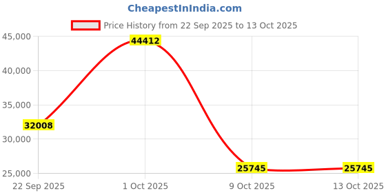 urbanladder.com globally indian Triplet Solid Wood King Size Non Storage Bed in Honey Oak Finish globally indian Price History Graph from 22 Sep 2025 to 12 Oct 2025