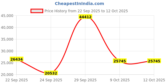 urbanladder.com globally indian Triplet Solid Wood King Size Non Storage Bed in Provincial Teak Finish globally indian Price History Graph from 22 Sep 2025 to 12 Oct 2025