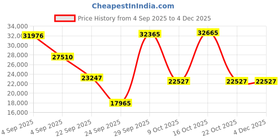 urbanladder.com globally indian Triplet Solid Wood Queen Size Non Storage Bed in Provincial Teak Finish globally indian Price History Graph from 4 Sep 2025 to 3 Dec 2025