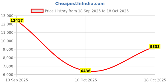 urbanladder.com globally indian Twain Solid Wood Bedside Table in Natural Finish globally indian Price History Graph from 18 Sep 2025 to 18 Oct 2025