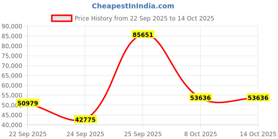urbanladder.com globally indian Victorian Solid Wood King Size Drawer Storage Bed in Honey Oak Finish globally indian Price History Graph from 22 Sep 2025 to 14 Oct 2025