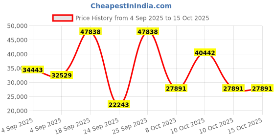 urbanladder.com globally indian Vincent Engineered Wood Queen Size Non Storage Bed in Honey Oak Finish globally indian Price History Graph from 4 Sep 2025 to 15 Oct 2025