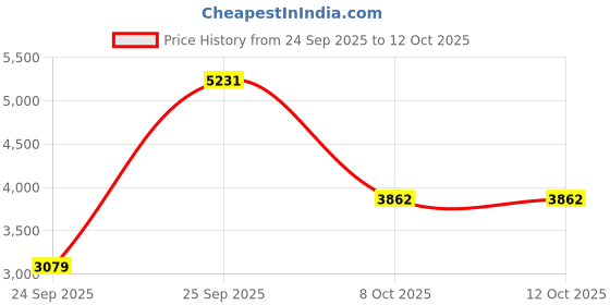 urbanladder.com globally indian Vista Stool globally indian Price History Graph from 24 Sep 2025 to 11 Oct 2025