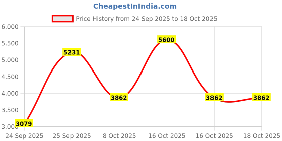 urbanladder.com globally indian Vista Stool globally indian Price History Graph from 24 Sep 2025 to 16 Oct 2025