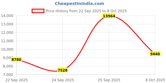 urbanladder.com globally indian Willow Accent Chair in Multi Coloured Colour globally indian Price History Graph from 22 Sep 2025 to 8 Oct 2025