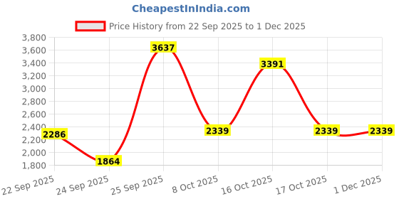 urbanladder.com globally indian Willow Solid Wood Ottoman globally indian Price History Graph from 22 Sep 2025 to 30 Nov 2025