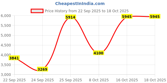 urbanladder.com globally indian Willow Solid Wood Ottoman - Set of 2 globally indian Price History Graph from 22 Sep 2025 to 18 Oct 2025