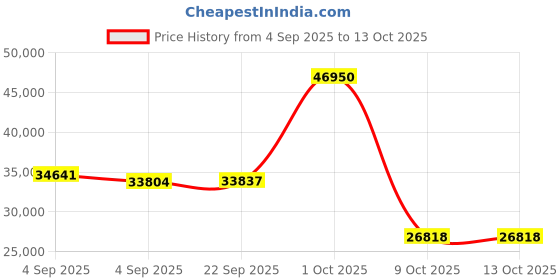 urbanladder.com globally indian Wood Turner Solid Wood Queen Size Non Storage Bed in Honey Oak Finish globally indian Price History Graph from 4 Sep 2025 to 12 Oct 2025