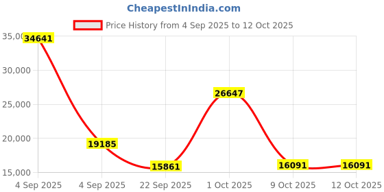 urbanladder.com globally indian Wood Turner Solid Wood Single Size Non Storage Bed in Honey Oak Finish globally indian Price History Graph from 4 Sep 2025 to 11 Oct 2025
