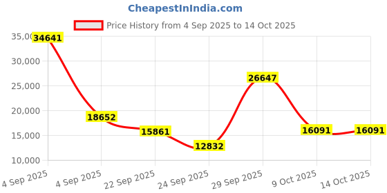 urbanladder.com globally indian Wood Turner Solid Wood Single Size Non Storage Bed in Provincial Teak Fi... globally indian Price History Graph from 4 Sep 2025 to 14 Oct 2025