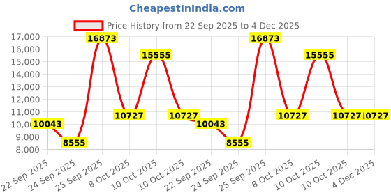urbanladder.com globally indian Xavier Accent Chair in Blue Colour globally indian Price History Graph from 22 Sep 2025 to 3 Dec 2025