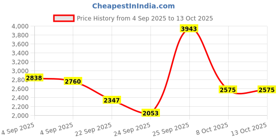 urbanladder.com globally indian Zoya Turning Solid Wood Square Ottoman globally indian Price History Graph from 4 Sep 2025 to 12 Oct 2025