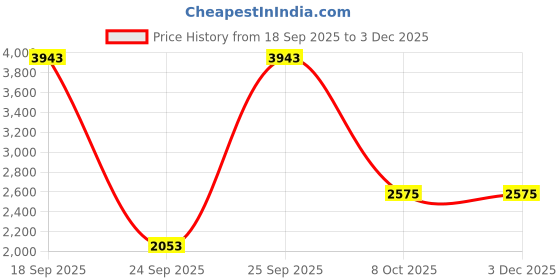 urbanladder.com globally indian Zoya Turning Solid Wood Square Ottoman globally indian Price History Graph from 18 Sep 2025 to 3 Dec 2025