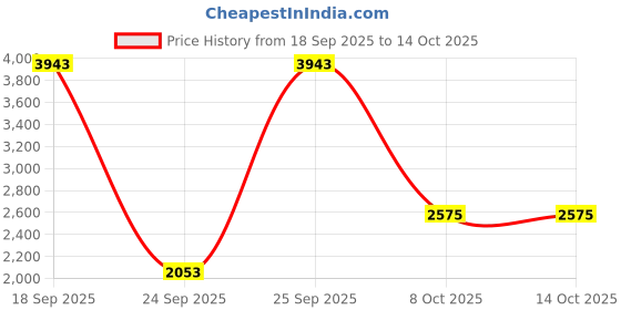 urbanladder.com globally indian Zoya Turning Solid Wood Square Ottoman globally indian Price History Graph from 18 Sep 2025 to 14 Oct 2025