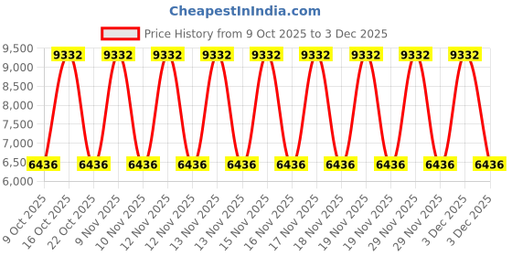 urbanladder.com globally indian Zuno Blue Stripes Seating Stool globally indian Price History Graph from 9 Oct 2025 to 3 Dec 2025