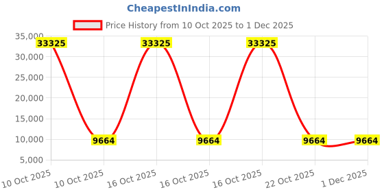 urbanladder.com elegant arts and frames Gold Glass Wall Mirror elegant arts and frames Price History Graph from 10 Oct 2025 to 1 Dec 2025