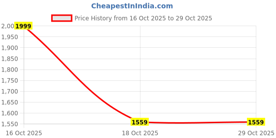 urbanladder.com shoppeefry Gold Metal Hanging Light by SS Lightings shoppeefry Price History Graph from 16 Oct 2025 to 29 Oct 2025