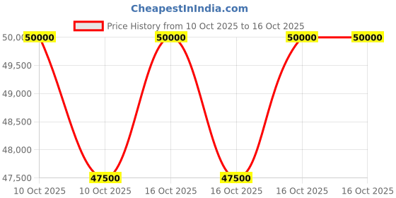 urbanladder.com claymint Gold Metal Round Wall Mirror claymint Price History Graph from 10 Oct 2025 to 16 Oct 2025