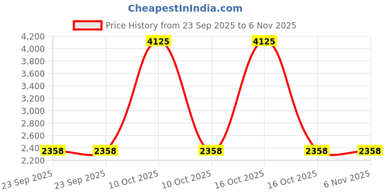urbanladder.com presto Gold Poly Cotton Door Curtain presto Price History Graph from 23 Sep 2025 to 4 Nov 2025