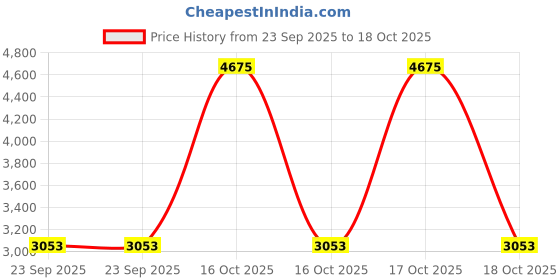 urbanladder.com presto Gold Poly Cotton Door Curtain presto Price History Graph from 23 Sep 2025 to 18 Oct 2025