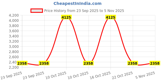 urbanladder.com presto Gold Poly Cotton Door Curtain presto Price History Graph from 23 Sep 2025 to 4 Nov 2025