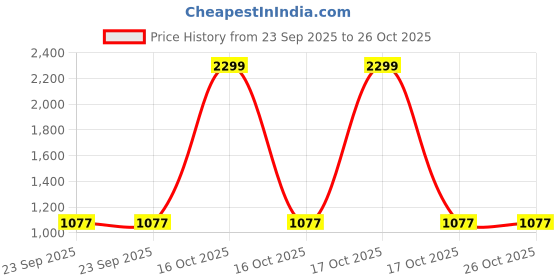 urbanladder.com house this Gold Polyester Door Curtain house this Price History Graph from 23 Sep 2025 to 26 Oct 2025