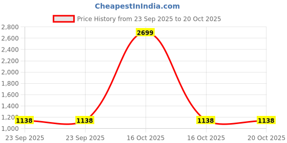 urbanladder.com rosarahome Gold Polyester Sheer Door Curtain rosarahome Price History Graph from 23 Sep 2025 to 20 Oct 2025