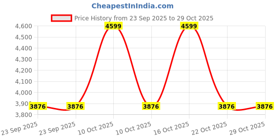 urbanladder.com house this Green 610 TC Cotton Double Size Bedsheet house this Price History Graph from 23 Sep 2025 to 28 Oct 2025