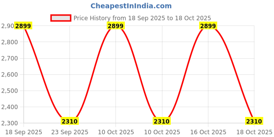 urbanladder.com house this Green Abstract 180 TC Cotton Single Size Bedsheet house this Price History Graph from 18 Sep 2025 to 15 Oct 2025