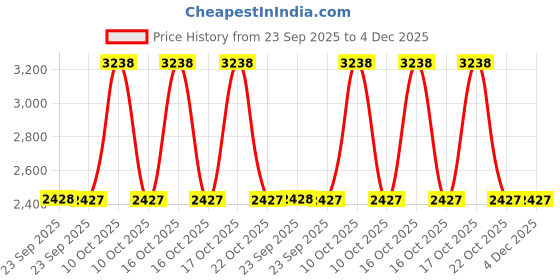 urbanladder.com posh n plush Green Marble Planter posh n plush Price History Graph from 23 Sep 2025 to 4 Dec 2025