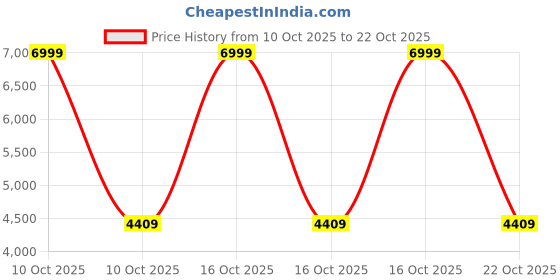 urbanladder.com handicrafts town Green Metal Wall Accent handicrafts town Price History Graph from 10 Oct 2025 to 22 Oct 2025