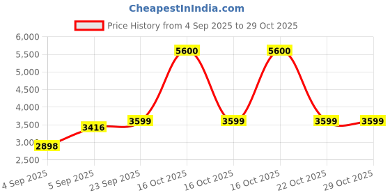urbanladder.com presto Green Poly Cotton Door Curtain presto Price History Graph from 4 Sep 2025 to 28 Oct 2025