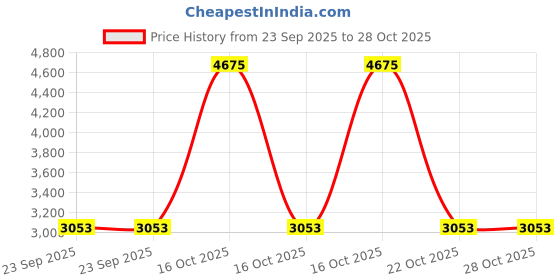 urbanladder.com presto Green Poly Cotton Door Curtain presto Price History Graph from 23 Sep 2025 to 28 Oct 2025