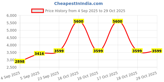 urbanladder.com presto Green Poly Cotton Door Curtain presto Price History Graph from 4 Sep 2025 to 29 Oct 2025