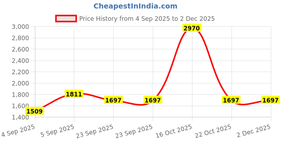 urbanladder.com presto Green Polyester Door Curtain presto Price History Graph from 4 Sep 2025 to 1 Dec 2025